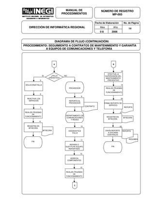 Fecha de Elaboración No. de Página
Mes Año
0 8 2006
NÚMERO DE REGISTRO
MP-005
MANUAL DE
PROCEDIMIENTOS
DIRECCIÓN DE INFORMÁTICA REGIONAL 14
DIAGRAMA DE FLUJO (CONTINUACIÓN)
PROCEDIMIENTO: SEGUIMIENTO A CONTRATOS DE MANTENIMIENTO Y GARANTÍA
A EQUIPOS DE COMUNICACIONES Y TELEFONÍA
CONTRATO
BITÁCORA
REALIZA PRUEBAS
DE
FUNCIONAMIENTO
REALIZA PRUEBAS
DE
FUNCIONAMIENTO
8
REGISTRA EN
BITÁCORA
REPARA O
SUSTITUYE EQUIPO
REPORTADO
12
VERIFICA
COMPONENTES
13
REPORTEENVÍA REPORTE
A OFICINAS
CENTRALES
BITÁCORA
REACTIVA LOS
SERVICIOS
6
DIAGNOSTICA
FALLA
10
21
REGISTRA EN
BITÁCORA
B
7
11
22
SOLUCIONA FALLA
5
REPORTA AL
PROVEEDOR
9
REPORTE
REALIZA PRUEBAS
DE
FUNCIONAMIENTO
20
FIRMA REPORTE DE
SERVICIO
19
¿FALLA
OPERATIVA?
SI NO
A
C
RESUMEN
FIN
FIN
DEPARTAMENTO DE
COMUNICACIONES
Y REDES
PROVEEDOR
18
EFECTÚA LA
SUPERVISIÓN DEL
MANTENIMIENTO
PREVENTIVO
 