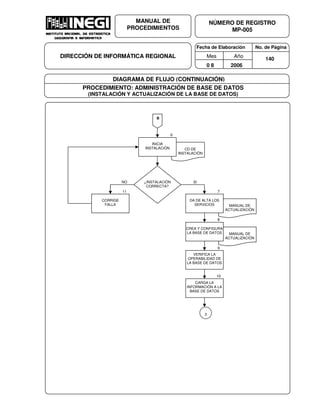 Fecha de Elaboración No. de Página
Mes Año
0 8 2006
NÚMERO DE REGISTRO
MP-005
MANUAL DE
PROCEDIMIENTOS
DIRECCIÓN DE INFORMÁTICA REGIONAL 140
DIAGRAMA DE FLUJO (CONTINUACIÓN)
PROCEDIMIENTO: ADMINISTRACIÓN DE BASE DE DATOS
(INSTALACIÓN Y ACTUALIZACIÓN DE LA BASE DE DATOS)
MANUAL DE
ACTUALIZACIÓN
MANUAL DE
ACTUALIZACIÓN
CD DE
INSTALACIÓN
B
6
INICIA
INSTALACIÓN
¿INSTALACIÓN
CORRECTA?
11
CORRIGE
FALLA
7
DA DE ALTA LOS
SERVICIOS
8
CREA Y CONFIGURA
LA BASE DE DATOS
9
VERIFICA LA
OPERABILIDAD DE
LA BASE DE DATOS
10
CARGA LA
INFORMACIÓN A LA
BASE DE DATOS
2
NO SI
 
