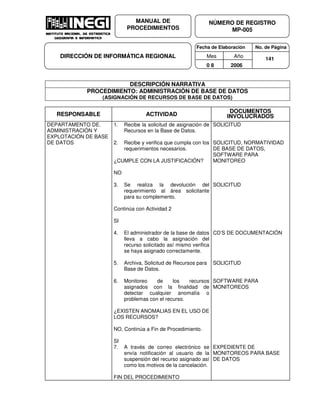 Fecha de Elaboración No. de Página
Mes Año
0 8 2006
NÚMERO DE REGISTRO
MP-005
MANUAL DE
PROCEDIMIENTOS
DIRECCIÓN DE INFORMÁTICA REGIONAL 141
DESCRIPCIÓN NARRATIVA
PROCEDIMIENTO: ADMINISTRACIÓN DE BASE DE DATOS
(ASIGNACIÓN DE RECURSOS DE BASE DE DATOS)
RESPONSABLE ACTIVIDAD
DOCUMENTOS
INVOLUCRADOS
DEPARTAMENTO DE.
ADMINISTRACIÓN Y
EXPLOTACIÓN DE BASE
DE DATOS
1. Recibe la solicitud de asignación de
Recursos en la Base de Datos.
2. Recibe y verifica que cumpla con los
requerimientos necesarios.
¿CUMPLE CON LA JUSTIFICACIÓN?
NO
3. Se realiza la devolución del
requerimiento al área solicitante
para su complemento.
Continúa con Actividad 2
SI
4. El administrador de la base de datos
lleva a cabo la asignación del
recurso solicitado así mismo verifica
se haya asignado correctamente.
5. Archiva, Solicitud de Recursos para
Base de Datos.
6. Monitoreo de los recursos
asignados con la finalidad de
detectar cualquier anomalía o
problemas con el recurso.
¿EXISTEN ANOMALIAS EN EL USO DE
LOS RECURSOS?
NO, Continúa a Fin de Procedimiento.
SI
7. A través de correo electrónico se
envía notificación al usuario de la
suspensión del recurso asignado así
como los motivos de la cancelación.
FIN DEL PROCEDIMIENTO
SOLICITUD
SOLICITUD, NORMATIVIDAD
DE BASE DE DATOS,
SOFTWARE PARA
MONITOREO
SOLICITUD
CD’S DE DOCUMENTACIÓN
SOLICITUD
SOFTWARE PARA
MONITOREOS
EXPEDIENTE DE
MONITOREOS PARA BASE
DE DATOS
 