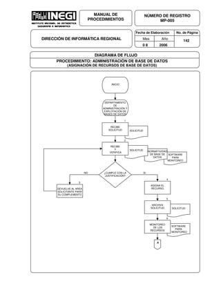 Fecha de Elaboración No. de Página
Mes Año
0 8 2006
NÚMERO DE REGISTRO
MP-005
MANUAL DE
PROCEDIMIENTOS
DIRECCIÓN DE INFORMÁTICA REGIONAL 142
DIAGRAMA DE FLUJO
PROCEDIMIENTO: ADMINISTRACIÓN DE BASE DE DATOS
(ASIGNACIÓN DE RECURSOS DE BASE DE DATOS)
SOFTWARE
PARA
MONITOREO
SOLICITUD
SOFTWARE
PARA
MONITOREO
NORMATIVIDAD
DE BASE DE
DATOS
INICIO
DEPARTAMENTO
DE
ADMINISTRACIÓN Y
EXPLOTACIÓN DE
BASES DE DATOS
1
SOLICITUD
RECIBE
SOLICITUD
2
SOLICITUD
RECIBE
Y
VERIFICA
NO SI¿CUMPLE CON LA
JUSTIFICACIÓN?
DEVUELVE AL AREA
SOLICITANTE PARA
SU COMPLEMENTO
3
ASIGNA EL
RECURSO
4
5
MONITOREO
DE LOS
RECURSOS
6
A
ARCHIVA
SOLICITUD
 