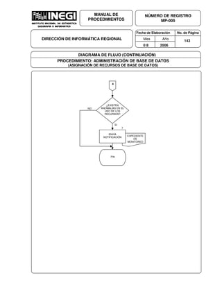 Fecha de Elaboración No. de Página
Mes Año
0 8 2006
NÚMERO DE REGISTRO
MP-005
MANUAL DE
PROCEDIMIENTOS
DIRECCIÓN DE INFORMÁTICA REGIONAL 143
DIAGRAMA DE FLUJO (CONTINUACIÓN)
PROCEDIMIENTO: ADMINISTRACIÓN DE BASE DE DATOS
(ASIGNACIÓN DE RECURSOS DE BASE DE DATOS)
EXPEDIENTE
DE
MONITOREO
A
¿EXISTEN
ANOMALÍAS EN EL
USO DE LOS
RECURSOS?
ENVÍA
NOTIFICACIÓN
7
FIN
NO
SI
 
