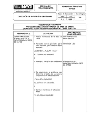 Fecha de Elaboración No. de Página
Mes Año
0 8 2006
NÚMERO DE REGISTRO
MP-005
MANUAL DE
PROCEDIMIENTOS
DIRECCIÓN DE INFORMÁTICA REGIONAL 144
DESCRIPCIÓN NARRATIVA
PROCEDIMIENTO: ADMINISTRACIÓN DE BASE DE DATOS
(MONITOREO DE LOS RECURSOS ASIGNADOS A LA BASE DE DATOS)
RESPONSABLE ACTIVIDAD
DOCUMENTOS
INVOLUCRADOS
DEPARTAMENTO DE
ADMINISTRACIÓN Y
EXPLOTACIÓN DE BASE
DE DATOS
1. Realiza monitoreos de la Base de
Datos.
2. Revisa los archivos generados por la
base de datos, para detectar alguna
anomalía
¿SE DETECTA ALGUNA FALLA?
NO, Continúa con Actividad 5
SI
3. Investiga y corrige la falla presentada
4. Da seguimiento al problema para
determinar el status de operación y
funcionalidad de la base de datos
¿FALLA SOLUCIONADA?
NO, Continúa con Actividad 3
SI
5. Concluye monitoreo de la base de
datos
FIN DEL PROCEDIMIENTO
SOFTWARE PARA
MONITOREOS
ARCHIVOS LOG
EXPEDIENTE DE
MONITOREOS PARA BASE
DE DATOS
 