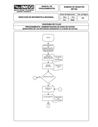 Fecha de Elaboración No. de Página
Mes Año
0 8 2006
NÚMERO DE REGISTRO
MP-005
MANUAL DE
PROCEDIMIENTOS
DIRECCIÓN DE INFORMÁTICA REGIONAL 145
DIAGRAMA DE FLUJO
PROCEDIMIENTO: ADMINISTRACIÓN DE BASE DE DATOS
(MONITOREO DE LOS RECURSOS ASIGNADOS A LA BASE DE DATOS)
EXPEDIENTE
DE
MONITOREO
ARCHIVOS
.LOG
INICIO
DEPARTAMENTO
DE
ADMINISTRACIÓN Y
EXPLOTACIÓN DE
BASE DE DATOS
1
SOFTWARE
DE
MONITOREO
REALIZA
MONITOREO DE
BASE DE DATOS
REVISA
ARCHIVOS
2
¿DETECTA FALLA?
CORRIGE LA
FALLA
3
DA SEGUIMIENTO
4
A
NO
SI
1
2
 