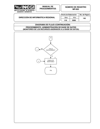Fecha de Elaboración No. de Página
Mes Año
0 8 2006
NÚMERO DE REGISTRO
MP-005
MANUAL DE
PROCEDIMIENTOS
DIRECCIÓN DE INFORMÁTICA REGIONAL 146
DIAGRAMA DE FLUJO (CONTINUACIÓN)
PROCEDIMIENTO: ADMINISTRACIÓN DE BASE DE DATOS
(MONITOREO DE LOS RECURSOS ASIGNADOS A LA BASE DE DATOS)
A
¿FALLA
SOLUCIONADA?
NO
SI
CONCLUYE
MONITOREO
5
FIN
1
2
 