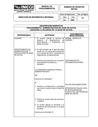 Fecha de Elaboración No. de Página
Mes Año
0 8 2006
NÚMERO DE REGISTRO
MP-005
MANUAL DE
PROCEDIMIENTOS
DIRECCIÓN DE INFORMÁTICA REGIONAL 147
DESCRIPCIÓN NARRATIVA
PROCEDIMIENTO: ADMINISTRACIÓN DE BASE DE DATOS
(ASESORIA A USUARIOS DE LA BASE DE DATOS)
RESPONSABLE ACTIVIDAD
DOCUMENTOS
INVOLUCRADOS
USUARIO
DEPARTAMENTO DE
ADMINISTRACIÓN. Y
EXPLOTACIÓN DE BASE
DE DATOS
1. El usuario solicita el servicio de
asesoría al Departamento de
Administración y Explotación de
Bases de Datos.
2. El administrador de la base de datos
acude con el usuario para asesorarlo
en el manejo de la B.D. realizando los
diagnósticos correspondientes.
3. Verifica conjuntamente con el usuario
para detectar el problema y
atenderlo.
¿LA ASESORIA CONSISTE A NIVEL
ADMINISTRACIÓN?
NO
Continua con Actividad 7
SI
4. Verifica la configuración y privilegios
que tiene el usuario sobre la base de
datos.
5. Notifica al usuario sobre las acciones
a realizar.
6. El usuario ejecuta el comando o la
sentencia de instrucciones en la base
de datos.
Continua con Actividad 12
VERBAL, ESCRITO O
CORREO
EXPEDIENTES DE
DOCUMENTOS AFINES
CD’S DE DOCUMENTACIÓN
BITÁCORA DE FALLAS, CD’S
DE INSTALACIÓN DEL
CLIENTE DEL SOFTWARE DE
BASE DE DATOS
 