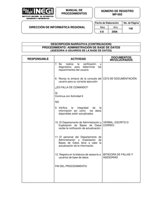 Fecha de Elaboración No. de Página
Mes Año
0 8 2006
NÚMERO DE REGISTRO
MP-005
MANUAL DE
PROCEDIMIENTOS
DIRECCIÓN DE INFORMÁTICA REGIONAL 148
DESCRIPCIÓN NARRATIVA (CONTINUACION)
PROCEDIMIENTO: ADMINISTRACIÓN DE BASE DE DATOS
(ASESORIA A USUARIOS DE LA BASE DE DATOS)
RESPONSABLE ACTIVIDAD
DOCUMENTOS
INVOLUCRADOS
7. Se realiza la verificación y
diagnóstico para determinar los
requerimientos del usuario.
8. Revisa la sintaxis de la consulta del
usuario para su correcta ejecución.
¿ES FALLA DE COMANDO?
SI
Continua con Actividad 6
NO
9. Verifica la integridad de la
información así como los datos
disponibles estén actualizados.
10. El Departamento de Administración y
Explotación de Bases de Datos
recibe la notificación de actualización.
11. El personal del Departamento de
Administración y Explotación de
Bases de Datos lleva a cabo la
actualización de la información.
12. Registra en la bitácora de asesoría a
usuarios de base de datos.
FIN DEL PROCEDIMIENTO
CD’S DE DOCUMENTACIÓN
VERBAL, ESCRITO O
CORREO
BITÁCORA DE FALLAS Y
ASESORIAS
 