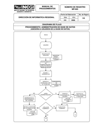 Fecha de Elaboración No. de Página
Mes Año
0 8 2006
NÚMERO DE REGISTRO
MP-005
MANUAL DE
PROCEDIMIENTOS
DIRECCIÓN DE INFORMÁTICA REGIONAL 149
DIAGRAMA DE FLUJO
PROCEDIMIENTO: ADMINISTRACIÓN DE BASE DE DATOS
(ASESORIA A USUARIOS DE LA BASE DE DATOS)
1
2
NO SI
7
3
4 5
8 6
CD´S DE
DOCUMENTA-
CIÓN
CD´S DE
DOCUMENTA-
CIÓN
EXPEDIENTES
DE
DOCUMENTOS
AFINES
INICIO
USUARIO
SOLICITUD
VERBAL,
ESCRITA O
CORREO
SOLICITUD DE
ASESORÍA
ACUDE Y
DIAGNOSTICA
VERIFICA
PRIVILEGIOS DEL
USUARIO
¿FALLA DE
COMANDO?
NOTIFICA AL
USUARIO ACCIONES
A REALIZAR
DIAGNOSTICA EL
REQUERIMIENTO
DEL USUARIO
DEPARTAMENTO
DE
ADMINISTRACIÓN Y
EXPLOTACIÓN DE
BASES DE DATOS
A
VERIFICA Y
DETECTA EL TIPO
DE PROBLEMA
REVISA LA SINTAXIS
DE LA CONSULTA DE
USUARIO
EJECUTA EL
COMANDO
¿NIVEL
ADMINISTRACIÓN?
SI
NO B
 
