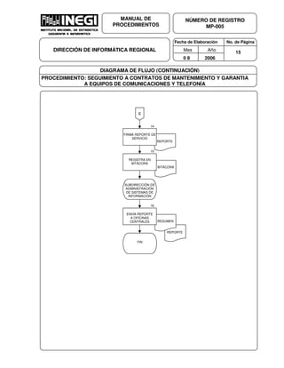 Fecha de Elaboración No. de Página
Mes Año
0 8 2006
NÚMERO DE REGISTRO
MP-005
MANUAL DE
PROCEDIMIENTOS
DIRECCIÓN DE INFORMÁTICA REGIONAL 15
DIAGRAMA DE FLUJO (CONTINUACIÓN)
PROCEDIMIENTO: SEGUIMIENTO A CONTRATOS DE MANTENIMIENTO Y GARANTIA
A EQUIPOS DE COMUNICACIONES Y TELEFONÍA
REPORTE
RESUMEN
ENVÍA REPORTE
A OFICINAS
CENTRALES
16
C
REPORTE
BITÁCORA
15
REGISTRA EN
BITÁCORA
14
FIRMA REPORTE DE
SERVICIO
SUBDIRECCIÓN DE
ADMINISTRACIÓN
DE SISTEMAS DE
INFORMACIÓN
FIN
 