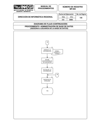 Fecha de Elaboración No. de Página
Mes Año
0 8 2006
NÚMERO DE REGISTRO
MP-005
MANUAL DE
PROCEDIMIENTOS
DIRECCIÓN DE INFORMÁTICA REGIONAL 150
DIAGRAMA DE FLUJO (CONTINUACIÓN)
PROCEDIMIENTO: ADMINISTRACIÓN DE BASE DE DATOS
(ASESORIA A USUARIOS DE LA BASE DE DATOS)
VERBAL,
ESCRITA O
CORREO
A
ACTUALIZA LA
INFORMACIÓN
11
FIN
VERIFICA LA
INFORMACIÓN
9
RECIBE
NOTIFICACIÓN DE
ACTUALIZACIÓN
B
10
REGISTRA EN
BITÁCORA
12
 