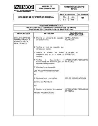 Fecha de Elaboración No. de Página
Mes Año
0 8 2006
NÚMERO DE REGISTRO
MP-005
MANUAL DE
PROCEDIMIENTOS
DIRECCIÓN DE INFORMÁTICA REGIONAL 151
DESCRIPCIÓN NARRATIVA
PROCEDIMIENTO: ADMINISTRACIÓN DE BASE DE DATOS
(INTEGRIDAD DE LA INFORMACIÓN DE BASE DE DATOS)
RESPONSABLE ACTIVIDAD DOCUMENTOS
INVOLUCRADOS
DEPARTAMENTO DE
ADMINISTRACIÓN. Y
EXPLOTACIÓN DE
BASE DE DATOS
1. Elabora un calendario de respaldos
de la información.
2. Verifica el nivel de respaldo que
corresponde realizar.
3. Verifica el número. del medio
magnético que se va a utilizar o
reutilizar.
4. Verifica la disponibilidad y
funcionalidad del dispositivo para el
respaldo correspondiente.
5. Ejecuta o inicia el respaldo
¿SE PRESENTARON ERRORES?
SI
6. Revisar el error y corrige falla
Continúa con Actividad 5
NO
7. Registra en la bitácora de respaldos
FIN DEL PROCEDIMIENTO
SOFTWARE PARA
RESPALDOS
CALENDARIO DE
RESPALDOS
EXPEDIENTE DE RESPALDOS
(BITÁCORA)
CD’S DE DOCUMENTACIÓN
EXPEDIENTE DE RESPALDOS
(BITÁCORA)
 