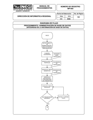 Fecha de Elaboración No. de Página
Mes Año
0 8 2006
NÚMERO DE REGISTRO
MP-005
MANUAL DE
PROCEDIMIENTOS
DIRECCIÓN DE INFORMÁTICA REGIONAL 152
DIAGRAMA DE FLUJO
PROCEDIMIENTO: ADMINISTRACIÓN DE BASE DE DATOS
(INTEGRIDAD DE LA INFORMACIÓN DE BASE DE DATOS)
INICIO
DEPARTAMENTO
DE
ADMINISTRACIÓN Y
EXPLOTACIÓN DE
BASE DE DATOS
1
SOFTWARE
PARA
RESPALDOS
ELABORA
CALENDARIO
2
CALENDARIO
DE
RESPALDOS
VERIFICA NIVEL DE
RESPALDO
3
EXPEDIENTES
DE
RESPALDOS
VERIFICA EL MEDIO
MAGNÉTICO
VERIFICA LA
DISPOSICIÓN Y
FUNCIONALIDAD
DEL DISPOSITIVO
4
EJECUTA O INICIA
RESPALDO
5
¿SE PRESENTARON
ERRORES?
REVISA Y CORRIGE
FALLA
6
NO
SI
A
 