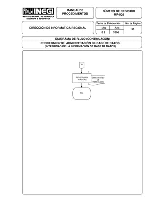 Fecha de Elaboración No. de Página
Mes Año
0 8 2006
NÚMERO DE REGISTRO
MP-005
MANUAL DE
PROCEDIMIENTOS
DIRECCIÓN DE INFORMÁTICA REGIONAL 153
DIAGRAMA DE FLUJO (CONTINUACIÓN)
PROCEDIMIENTO: ADMINISTRACIÓN DE BASE DE DATOS
(INTEGRIDAD DE LA INFORMACIÓN DE BASE DE DATOS)
A
7
EXPEDIENTES
DE
RESPALDOS
REGISTRA EN
BITÁCORA
FIN
 