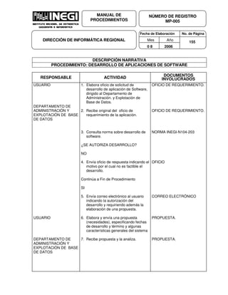 Fecha de Elaboración No. de Página
Mes Año
0 8 2006
NÚMERO DE REGISTRO
MP-005
MANUAL DE
PROCEDIMIENTOS
DIRECCIÓN DE INFORMÁTICA REGIONAL 155
DESCRIPCIÓN NARRATIVA
PROCEDIMIENTO: DESARROLLO DE APLICACIONES DE SOFTWARE
RESPONSABLE ACTIVIDAD
DOCUMENTOS
INVOLUCRADOS
USUARIO
DEPARTAMENTO DE
ADMINISTRACIÓN Y
EXPLOTACIÓN DE BASE
DE DATOS
USUARIO
DEPARTAMENTO DE
ADMINISTRACIÓN Y
EXPLOTACIÓN DE BASE
DE DATOS
1. Elabora oficio de solicitud de
desarrollo de aplicación de Software,
dirigido al Departamento de
Administración. y Explotación de
Base de Datos.
2. Recibe original del oficio de
requerimiento de la aplicación.
3. Consulta norma sobre desarrollo de
software.
¿SE AUTORIZA DESARROLLO?
NO
4. Envía oficio de respuesta indicando el
motivo por el cual no es factible el
desarrollo.
Continúa a Fin de Procedimiento
SI
5. Envía correo electrónico al usuario
indicando la autorización del
desarrollo y requiriendo además la
elaboración de una propuesta.
6. Elabora y envía una propuesta
(necesidades), especificando fechas
de desarrollo y término y algunas
características generales del sistema
7. Recibe propuesta y la analiza.
OFICIO DE REQUERIMIENTO.
OFICIO DE REQUERIMIENTO.
NORMA INEGI-N104-203
OFICIO
CORREO ELECTRÓNICO
PROPUESTA.
PROPUESTA.
 