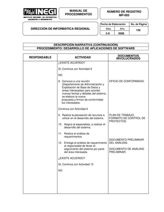 Fecha de Elaboración No. de Página
Mes Año
0 8 2006
NÚMERO DE REGISTRO
MP-005
MANUAL DE
PROCEDIMIENTOS
DIRECCIÓN DE INFORMÁTICA REGIONAL 156
DESCRIPCIÓN NARRATIVA (CONTINUACIÓN)
PROCEDIMIENTO: DESARROLLO DE APLICACIONES DE SOFTWARE
RESPONSABLE ACTIVIDAD
DOCUMENTOS
INVOLUCRADOS
¿EXISTE ACUERDO?
SI, Continúa con Actividad 9
NO
8. Convoca a una reunión
(Departamento de Administración y
Explotación de Base de Datos y
áreas interesadas) para acordar
nuevas fechas y detalles del sistema,
se elabora la nueva
propuesta y firman de conformidad
los interesados.
Continúa con Actividad 6
9. Realiza la planeación de recursos a
utilizar en el desarrollo del sistema.
10. Asigna al especialista, a realizar el
desarrollo del sistema.
11. Realiza el análisis de
requerimientos
12. Entrega el análisis de requerimiento
al responsable de llevar el
seguimiento del sistema por parte
del área interesada.
¿EXISTE ACUERDO?
SI, Continúa con Actividad 15
NO
OFICIO DE CONFORMIDAD.
PLAN DE TRABAJO,
FORMATO DE CONTROL DE
PROYECTOS.
DOCUMENTO PRELIMINAR
DEL ANÁLISIS.
DOCUMENTO DE ANÁLISIS
PRELIMINAR.
 