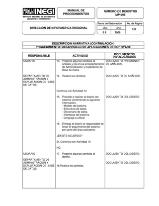 Fecha de Elaboración No. de Página
Mes Año
0 8 2006
NÚMERO DE REGISTRO
MP-005
MANUAL DE
PROCEDIMIENTOS
DIRECCIÓN DE INFORMÁTICA REGIONAL 157
DESCRIPCIÓN NARRATIVA (CONTINUACIÓN)
PROCEDIMIENTO: DESARROLLO DE APLICACIONES DE SOFTWARE
RESPONSABLE ACTIVIDAD
DOCUMENTOS
INVOLUCRADOS
USUARIO
DEPARTAMENTO DE
ADMINISTRACIÓN Y
EXPLOTACIÓN DE BASE
DE DATOS
USUARIO
DEPARTAMENTO DE
ADMINISTRACIÓN Y
EXPLOTACIÓN DE BASE
DE DATOS
13. Propone algunos cambios al
análisis y los envía al Departamento
de Administración y Explotación de
Base de Datos
14. Realiza los cambios.
Continúa con Actividad 12
15. Procede a realizar el diseño del
sistema conteniendo la siguiente
información:
- Modelo del sistema.
- Estructura de datos.
- Diccionario de datos.
- Interfaces del sistema.
- Lenguaje a utilizar.
16. Entrega el diseño al responsable de
llevar el seguimiento del sistema
por parte del área solicitante.
¿EXISTE ACUERDO?
SI, Continúa con Actividad 19
NO.
17. Propone algunos cambios al
diseño.
18.Realiza los cambios
DOCUMENTO PRELIMINAR
DE ANÁLISIS.
DOCUMENTO DE ANÁLISIS.
DOCUMENTO DEL DISEÑO
DOCUMENTO DEL DISEÑO.
DOCUMENTO DEL DISEÑO.
 