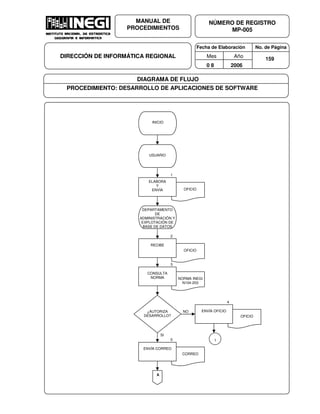 Fecha de Elaboración No. de Página
Mes Año
0 8 2006
NÚMERO DE REGISTRO
MP-005
MANUAL DE
PROCEDIMIENTOS
DIRECCIÓN DE INFORMÁTICA REGIONAL 159
DIAGRAMA DE FLUJO
PROCEDIMIENTO: DESARROLLO DE APLICACIONES DE SOFTWARE
OFICIO
INICIO
USUARIO
1
OFICIO
ELABORA
Y
ENVÍA
DEPARTAMENTO
DE
ADMINISTRACIÓN Y
EXPLOTACIÓN DE
BASE DE DATOS
2
RECIBE
3
NORMA INEGI
N104-203
CONSULTA
NORMA
NO
SI
¿AUTORIZA
DESARROLLO?
4
OFICIO
ENVÍA OFICIO
5
CORREO
ENVÍA CORREO
A
1
 