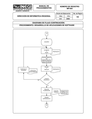 Fecha de Elaboración No. de Página
Mes Año
0 8 2006
NÚMERO DE REGISTRO
MP-005
MANUAL DE
PROCEDIMIENTOS
DIRECCIÓN DE INFORMÁTICA REGIONAL 160
DIAGRAMA DE FLUJO (CONTINUACIÓN)
PROCEDIMIENTO: DESARROLLO DE APLICACIONES DE SOFTWARE
A
USUARIO
6
PROPUESTA
ELABORA
Y
ENVÍA
DEPARTAMENTO
DE
ADMINISTRACIÓN Y
EXPLOTACIÓN DE
BASE DE DATOS
7
PROPUESTA
RECIBE
Y
ANALIZA
NO
SI
¿EXISTE
ACUERDO?
8
OFICIO DE
CONFORMIDAD
CONVOCA A
REUNIÓN
9
FORMATO DE
CONTROL DE
PROYECTOS
PLAN DE
TRABAJO
REALIZA
PLANEACIÓN
ASIGNA
ESPECIALISTA
10
B
 