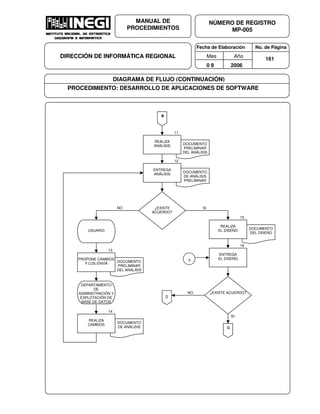 Fecha de Elaboración No. de Página
Mes Año
0 8 2006
NÚMERO DE REGISTRO
MP-005
MANUAL DE
PROCEDIMIENTOS
DIRECCIÓN DE INFORMÁTICA REGIONAL 161
DIAGRAMA DE FLUJO (CONTINUACIÓN)
PROCEDIMIENTO: DESARROLLO DE APLICACIONES DE SOFTWARE
B
11
DOCUMENTO
PRELIMINAR
DEL ANÁLISIS
REALIZA
ANÁLISIS
12
DOCUMENTO
DE ANÁLISIS
PRELIMINAR
ENTREGA
ANÁLISIS
NO SI¿EXISTE
ACUERDO?
13
DOCUMENTO
PRELIMINAR
DEL ANÁLISIS
PROPONE CAMBIOS
Y LOS ENVÍA
14
DOCUMENTO
DE ANÁLISIS
REALIZA
CAMBIOS
15
DOCUMENTO
DEL DISEÑO
REALIZA
EL DISEÑO
16
ENTREGA
EL DISEÑO
¿EXISTE ACUERDO?NO
SI
C
D
3
USUARIO
DEPARTAMENTO
DE
ADMINISTRACIÓN Y
EXPLOTACIÓN DE
BASE DE DATOS
 