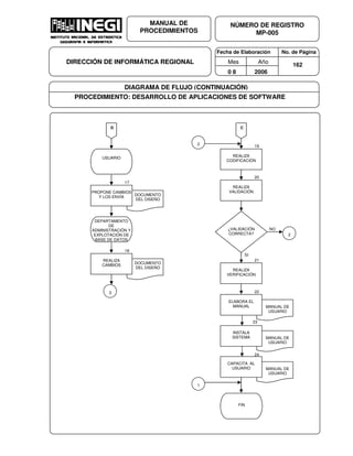 Fecha de Elaboración No. de Página
Mes Año
0 8 2006
NÚMERO DE REGISTRO
MP-005
MANUAL DE
PROCEDIMIENTOS
DIRECCIÓN DE INFORMÁTICA REGIONAL 162
DIAGRAMA DE FLUJO (CONTINUACIÓN)
PROCEDIMIENTO: DESARROLLO DE APLICACIONES DE SOFTWARE
CD
USUARIO
17
DOCUMENTO
DEL DISEÑO
PROPONE CAMBIOS
Y LOS ENVÍA
18
DOCUMENTO
DEL DISEÑO
REALIZA
CAMBIOS
19
REALIZA
CODIFICACIÓN
20
REALIZA
VALIDACIÓN
¿VALIDACIÓN
CORRECTA?
NO
SI
21
REALIZA
VERIFICACIÓN
22
MANUAL DE
USUARIO
ELABORA EL
MANUAL
2
2
3
DEPARTAMENTO
DE
ADMINISTRACIÓN Y
EXPLOTACIÓN DE
BASE DE DATOS
23
MANUAL DE
USUARIO
INSTALA
SISTEMA
24
MANUAL DE
USUARIO
CAPACITA AL
USUARIO
FIN
1
 