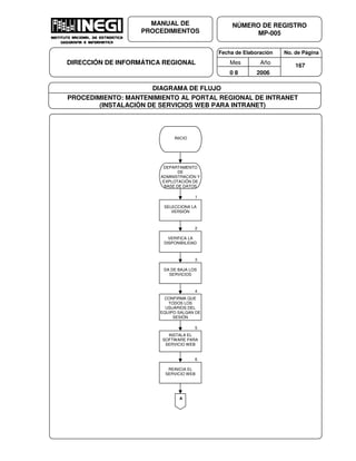 Fecha de Elaboración No. de Página
Mes Año
0 8 2006
NÚMERO DE REGISTRO
MP-005
MANUAL DE
PROCEDIMIENTOS
DIRECCIÓN DE INFORMÁTICA REGIONAL 167
DIAGRAMA DE FLUJO
PROCEDIMIENTO: MANTENIMIENTO AL PORTAL REGIONAL DE INTRANET
(INSTALACIÓN DE SERVICIOS WEB PARA INTRANET)
INICIO
DEPARTAMENTO
DE
ADMINISTRACIÓN Y
EXPLOTACIÓN DE
BASE DE DATOS
1
SELECCIONA LA
VERSIÓN
2
VERIFICA LA
DISPONIBILIDAD
3
DA DE BAJA LOS
SERVICIOS
4
CONFIRMA QUE
TODOS LOS
USUARIOS DEL
EQUIPO SALGAN DE
SESIÓN
5
INSTALA EL
SOFTWARE PARA
SERVICIO WEB
6
REINICIA EL
SERVICIO WEB
A
 