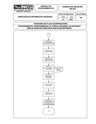 Fecha de Elaboración No. de Página
Mes Año
0 8 2006
NÚMERO DE REGISTRO
MP-005
MANUAL DE
PROCEDIMIENTOS
DIRECCIÓN DE INFORMÁTICA REGIONAL 168
DIAGRAMA DE FLUJO (CONTINUACIÓN)
PROCEDIMIENTO: MANTENIMIENTO AL PORTAL REGIONAL DE INTRANET
(INSTALACIÓN DE SERVICIOS WEB PARA INTRANET)
A
7
VERIFICA EL
FUNCIONAMIENTO
DEL SERVICIO WEB
8
CONFIGURA EL
SERVICIO WEB
9
MODIFICA LOS
ARCHIVOS DE
CONFIGURACIÓN
10
SOLICITUD DE
ÁREA Y
CUENTAS
CREA LA
ESTRUCTURA PARA
CADA ÁREA
11
BAJA LOS
ARCHIVOS DE
CADA ÁREA
12
CREA CUENTAS
POR ÁREA
13
REINICIA EL
SERVICIO WEB
14
VERIFICA SU
FUNCIONAMIENTO
A TRAVÉS DE UN
EXPLORADOR WEB
FIN
 