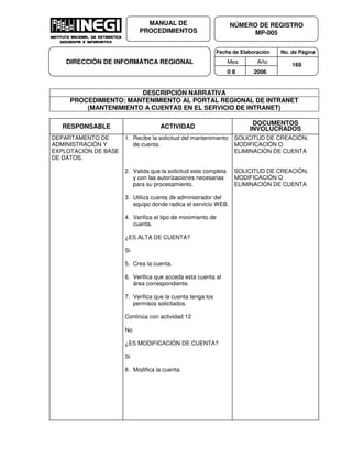Fecha de Elaboración No. de Página
Mes Año
0 8 2006
NÚMERO DE REGISTRO
MP-005
MANUAL DE
PROCEDIMIENTOS
DIRECCIÓN DE INFORMÁTICA REGIONAL 169
DESCRIPCIÓN NARRATIVA
PROCEDIMIENTO: MANTENIMIENTO AL PORTAL REGIONAL DE INTRANET
(MANTENIMIENTO A CUENTAS EN EL SERVICIO DE INTRANET)
RESPONSABLE ACTIVIDAD
DOCUMENTOS
INVOLUCRADOS
DEPARTAMENTO DE
ADMINISTRACIÓN Y
EXPLOTACIÓN DE BASE
DE DATOS.
1. Recibe la solicitud del mantenimiento
de cuenta.
2. Valida que la solicitud este completa
y con las autorizaciones necesarias
para su procesamiento.
3. Utiliza cuenta de administrador del
equipo donde radica el servicio WEB.
4. Verifica el tipo de movimiento de
cuenta.
¿ES ALTA DE CUENTA?
Si
5. Crea la cuenta.
6. Verifica que acceda esta cuenta al
área correspondiente.
7. Verifica que la cuenta tenga los
permisos solicitados.
Continúa con actividad 12
No
¿ES MODIFICACIÓN DE CUENTA?
Si
8. Modifica la cuenta.
SOLICITUD DE CREACIÓN,
MODIFICACIÓN O
ELIMINACIÓN DE CUENTA
SOLICITUD DE CREACIÓN,
MODIFICACIÓN O
ELIMINACIÓN DE CUENTA
 