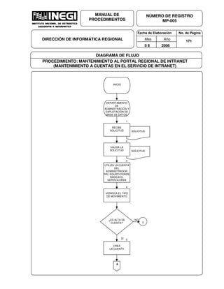 Fecha de Elaboración No. de Página
Mes Año
0 8 2006
NÚMERO DE REGISTRO
MP-005
MANUAL DE
PROCEDIMIENTOS
DIRECCIÓN DE INFORMÁTICA REGIONAL 171
DIAGRAMA DE FLUJO
PROCEDIMIENTO: MANTENIMIENTO AL PORTAL REGIONAL DE INTRANET
(MANTENIMIENTO A CUENTAS EN EL SERVICIO DE INTRANET)
INICIO
DEPARTAMENTO
DE
ADMINISTRACIÓN Y
EXPLOTACIÓN DE
BASE DE DATOS
SOLICITUD
RECIBE
SOLICITUD
1
SOLICITUD
VALIDA LA
SOLICITUD
2
UTILIZA LA CUENTA
DEL
ADMINISTRADOR
DEL EQUIPO DONDE
RADICA EL
SERVICIO WEB
3
VERIFICA EL TIPO
DE MOVIMIENTO
4
¿ES ALTA DE
CUENTA?
CREA
LA CUENTA
5SI
2
A
NO
 