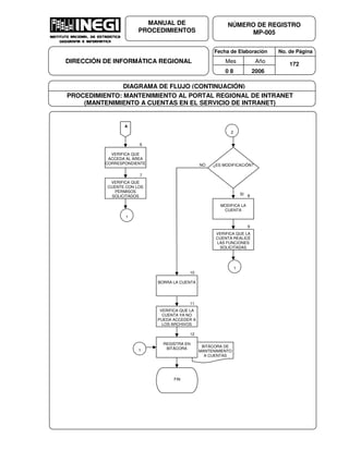 Fecha de Elaboración No. de Página
Mes Año
0 8 2006
NÚMERO DE REGISTRO
MP-005
MANUAL DE
PROCEDIMIENTOS
DIRECCIÓN DE INFORMÁTICA REGIONAL 172
DIAGRAMA DE FLUJO (CONTINUACIÓN)
PROCEDIMIENTO: MANTENIMIENTO AL PORTAL REGIONAL DE INTRANET
(MANTENIMIENTO A CUENTAS EN EL SERVICIO DE INTRANET)
A
VERIFICA QUE
ACCEDA AL ÁREA
CORRESPONDIENTE
6
VERIFICA QUE
CUENTE CON LOS
PERMISOS
SOLICITADOS
7
¿ES MODIFICACIÓN?
2
SI
NO
MODIFICA LA
CUENTA
8
VERIFICA QUE LA
CUENTA REALICÉ
LAS FUNCIONES
SOLICITADAS
9
BORRA LA CUENTA
10
VERIFICA QUE LA
CUENTA YA NO
PUEDA ACCEDER A
LOS ARCHIVOS
11
1
BITÁCORA DE
MANTENIMIENTO
A CUENTAS
REGISTRA EN
BITÁCORA
12
FIN
1
1
 