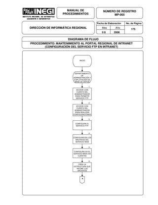Fecha de Elaboración No. de Página
Mes Año
0 8 2006
NÚMERO DE REGISTRO
MP-005
MANUAL DE
PROCEDIMIENTOS
DIRECCIÓN DE INFORMÁTICA REGIONAL 175
DIAGRAMA DE FLUJO
PROCEDIMIENTO: MANTENIMIENTO AL PORTAL REGIONAL DE INTRANET
(CONFIGURACIÓN DEL SERVICIO FTP EN INTRANET)
INICIO
DEPARTAMENTO
DE
ADMINISTRACIÓN Y
EXPLOTACIÓN DE
BASE DE DATOS
1
ACCEDE CON
CUENTA DEL
ADMINISTRADOR
PARA PERMITIR
SERVICIO FTP
ACCEDE CON
CUENTA DEL
ADMINISTRADOR
PARA REALIZAR
CONFIGURACIONES
2
CONFIGURA EL
SERVICIO FTP
3
CONFIGURA EN LOS
ARCHIVOS DEL
SERVICIO WEB
4
CONFIGURA EN EL
SERVICIO WEB LAS
CUENTAS
5
CREA LA
ESTRUCTURA QUE
RECIBE LOS
ARCHIVOS
6
A
 