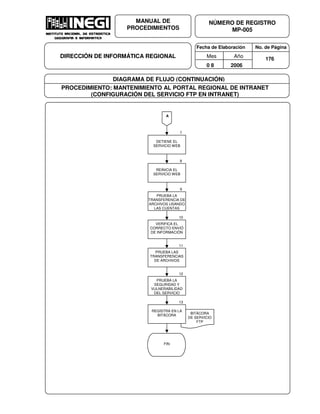 Fecha de Elaboración No. de Página
Mes Año
0 8 2006
NÚMERO DE REGISTRO
MP-005
MANUAL DE
PROCEDIMIENTOS
DIRECCIÓN DE INFORMÁTICA REGIONAL 176
DIAGRAMA DE FLUJO (CONTINUACIÓN)
PROCEDIMIENTO: MANTENIMIENTO AL PORTAL REGIONAL DE INTRANET
(CONFIGURACIÓN DEL SERVICIO FTP EN INTRANET)
A
REINICIA EL
SERVICIO WEB
8
PRUEBA LA
TRANSFERENCIA DE
ARCHIVOS USANDO
LAS CUENTAS
9
VERIFICA EL
CORRECTO ENVIÓ
DE INFORMACIÓN
10
PRUEBA LAS
TRANSFERENCIAS
DE ARCHIVOS
11
PRUEBA LA
SEGURIDAD Y
VULNERABILIDAD
DEL SERVICIO
12
BITÁCORA
DE SERVICIO
FTP
REGISTRA EN LA
BITÁCORA
13
FIN
DETIENE EL
SERVICIO WEB
7
 