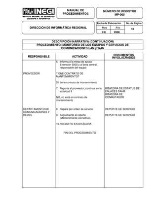 Fecha de Elaboración No. de Página
Mes Año
0 8 2006
NÚMERO DE REGISTRO
MP-005
MANUAL DE
PROCEDIMIENTOS
DIRECCIÓN DE INFORMÁTICA REGIONAL 18
DESCRIPCIÓN NARRATIVA (CONTINUACIÓN)
PROCEDIMIENTO: MONITOREO DE LOS EQUIPOS Y SERVICIOS DE
COMUNICACIONES LAN y WAN
RESPONSABLE ACTIVIDAD
DOCUMENTOS
INVOLUCRADOS
PROVEEDOR
DEPARTAMENTO DE
COMUNICACIONES Y
REDES
6. Informa a la mesa de ayuda
Extensión 5000 y al área central,
responsable del equipo
TIENE CONTRATO DE
MANTENIMIENTO?
SI, tiene contrato de mantenimiento
7. Reporta al proveedor, continua en la
actividad 9
NO, no está en contrato de
mantenimiento
8. Repara por orden de servicio
9. Seguimiento al reporte
(Mantenimiento correctivo).
10.REGISTRO EN BITÁCORA
FIN DEL PROCEDIMIENTO
BITÁCORA DE ESTATUS DE
ENLACES DAHR
BITÁCORA DE
CONMUTADOR
REPORTE DE SERVICIO
REPORTE DE SERVICIO
 