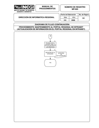 Fecha de Elaboración No. de Página
Mes Año
0 8 2006
NÚMERO DE REGISTRO
MP-005
MANUAL DE
PROCEDIMIENTOS
DIRECCIÓN DE INFORMÁTICA REGIONAL 181
DIAGRAMA DE FLUJO (CONTINUACIÓN)
PROCEDIMIENTO: MANTENIMIENTO AL PORTAL REGIONAL DE INTRANET
(ACTUALIZACIÓN DE INFORMACIÓN EN EL PORTAL REGIONAL EN INTRANET)
BITÁCORA
DE
ACTUALIZACIÓN
PRUEBA CON EL
USUARIO FINAL LA
ACTUALIZACIÓN DE
LOS ARCHIVOS
14
REGISTRA EN LA
BITÁCORA
15
FIN
B
 