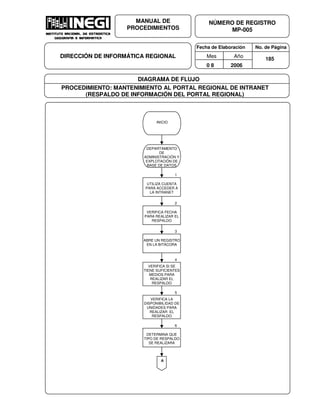 Fecha de Elaboración No. de Página
Mes Año
0 8 2006
NÚMERO DE REGISTRO
MP-005
MANUAL DE
PROCEDIMIENTOS
DIRECCIÓN DE INFORMÁTICA REGIONAL 185
DIAGRAMA DE FLUJO
PROCEDIMIENTO: MANTENIMIENTO AL PORTAL REGIONAL DE INTRANET
(RESPALDO DE INFORMACIÓN DEL PORTAL REGIONAL)
INICIO
DEPARTAMENTO
DE
ADMINISTRACIÓN Y
EXPLOTACIÓN DE
BASE DE DATOS
1
UTILIZA CUENTA
PARA ACCEDER A
LA INTRANET
2
VERIFICA FECHA
PARA REALIZAR EL
RESPALDO
3
ABRE UN REGISTRO
EN LA BITÁCORA
4
VERIFICA SI SE
TIENE SUFICIENTES
MEDIOS PARA
REALIZAR EL
RESPALDO
5
VERIFICA LA
DISPONIBILIDAD DE
UNIDADES PARA
REALIZAR EL
RESPALDO
6
DETERMINA QUE
TIPO DE RESPALDO
SE REALIZARA
A
 