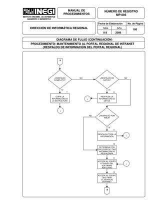 Fecha de Elaboración No. de Página
Mes Año
0 8 2006
NÚMERO DE REGISTRO
MP-005
MANUAL DE
PROCEDIMIENTOS
DIRECCIÓN DE INFORMÁTICA REGIONAL 186
DIAGRAMA DE FLUJO (CONTINUACIÓN)
PROCEDIMIENTO: MANTENIMIENTO AL PORTAL REGIONAL DE INTRANET
(RESPALDO DE INFORMACIÓN DEL PORTAL REGIONAL)
A
¿RESPALDO
COMPLETO?
NO
SI
7
COPIA LA
INFORMACIÓN DE
LA ESTRUCTURA
¿RESPALDO DE
DATOS?
SI
8
RESPALDA LA
INFORMACIÓN DE
DATOS
¿RESPALDO POR
ÁREA?
SI
9
RESPALDA TODA LA
INFORMACIÓN
NO
1
10
DETERMINA CON
QUE CUENTA Y QUE
INFORMACIÓN SE
RESPALDARA
1
1
11
ACCEDE AL EQUIPO
A TRAVÉS DEL
SOFTWARE
ADECUADO
1
12
ACCEDE AL EQUIPO
QUE TIENE
EL SERVICIO
INTRANET
B
NO
 