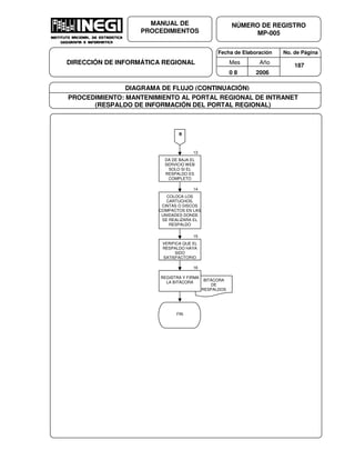 Fecha de Elaboración No. de Página
Mes Año
0 8 2006
NÚMERO DE REGISTRO
MP-005
MANUAL DE
PROCEDIMIENTOS
DIRECCIÓN DE INFORMÁTICA REGIONAL 187
DIAGRAMA DE FLUJO (CONTINUACIÓN)
PROCEDIMIENTO: MANTENIMIENTO AL PORTAL REGIONAL DE INTRANET
(RESPALDO DE INFORMACIÓN DEL PORTAL REGIONAL)
BITÁCORA
DE
RESPALDOS
B
13
DA DE BAJA EL
SERVICIO WEB
SOLO SI EL
RESPALDO ES
COMPLETO
14
COLOCA LOS
CARTUCHOS,
CINTAS O DISCOS
COMPACTOS EN LAS
UNIDADES DONDE
SE REALIZARA EL
RESPALDO
15
VERIFICA QUE EL
RESPALDO HAYA
SIDO
SATISFACTORIO
16
REGISTRA Y FIRMA
LA BITÁCORA
FIN
 