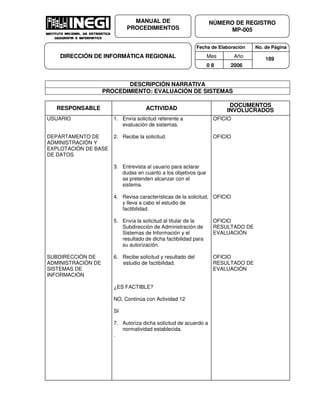 Fecha de Elaboración No. de Página
Mes Año
0 8 2006
NÚMERO DE REGISTRO
MP-005
MANUAL DE
PROCEDIMIENTOS
DIRECCIÓN DE INFORMÁTICA REGIONAL 189
DESCRIPCIÓN NARRATIVA
PROCEDIMIENTO: EVALUACIÓN DE SISTEMAS
RESPONSABLE ACTIVIDAD
DOCUMENTOS
INVOLUCRADOS
USUARIO
DEPARTAMENTO DE
ADMINISTRACIÓN Y
EXPLOTACIÓN DE BASE
DE DATOS
SUBDIRECCIÓN DE
ADMINISTRACIÓN DE
SISTEMAS DE
INFORMACIÓN
1. Envía solicitud referente a
evaluación de sistemas.
2. Recibe la solicitud.
3. Entrevista al usuario para aclarar
dudas en cuanto a los objetivos que
se pretenden alcanzar con el
sistema.
4. Revisa características de la solicitud,
y lleva a cabo el estudio de
factibilidad.
5. Envía la solicitud al titular de la
Subdirección de Administración de
Sistemas de Información y el
resultado de dicha factibilidad para
su autorización.
6. Recibe solicitud y resultado del
estudio de factibilidad.
¿ES FACTIBLE?
NO, Continúa con Actividad 12
SI
7. Autoriza dicha solicitud de acuerdo a
normatividad establecida.
.
OFICIO
OFICIO
OFICIO
OFICIO
RESULTADO DE
EVALUACIÓN
OFICIO
RESULTADO DE
EVALUACIÓN
 