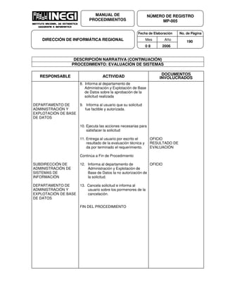 Fecha de Elaboración No. de Página
Mes Año
0 8 2006
NÚMERO DE REGISTRO
MP-005
MANUAL DE
PROCEDIMIENTOS
DIRECCIÓN DE INFORMÁTICA REGIONAL 190
DESCRIPCIÓN NARRATIVA (CONTINUACIÓN)
PROCEDIMIENTO: EVALUACIÓN DE SISTEMAS
RESPONSABLE ACTIVIDAD
DOCUMENTOS
INVOLUCRADOS
DEPARTAMENTO DE
ADMINISTRACIÓN Y
EXPLOTACIÓN DE BASE
DE DATOS
SUBDIRECCIÓN DE
ADMINISTRACIÓN DE
SISTEMAS DE
INFORMACIÓN
DEPARTAMENTO DE
ADMINISTRACIÓN Y
EXPLOTACIÓN DE BASE
DE DATOS
8. Informa al departamento de
Administración y Explotación de Base
de Datos sobre la aprobación de la
solicitud realizada
9. Informa al usuario que su solicitud
fue factible y autorizada.
10. Ejecuta las acciones necesarias para
satisfacer la solicitud
11. Entrega al usuario por escrito el
resultado de la evaluación técnica y
da por terminado el requerimiento.
Continúa a Fin de Procedimiento
12. Informa al departamento de
Administración y Explotación de
Base de Datos la no autorización de
la solicitud.
13. Cancela solicitud e informa al
usuario sobre los pormenores de la
cancelación.
FIN DEL PROCEDIMIENTO
OFICIO
RESULTADO DE
EVALUACIÓN
OFICIO
 