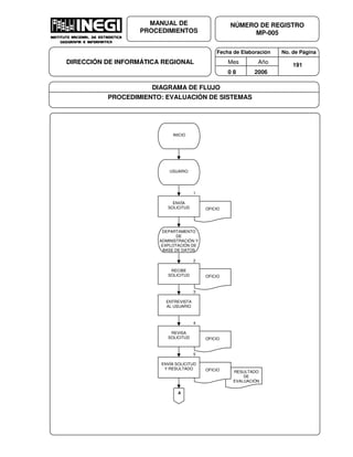 Fecha de Elaboración No. de Página
Mes Año
0 8 2006
NÚMERO DE REGISTRO
MP-005
MANUAL DE
PROCEDIMIENTOS
DIRECCIÓN DE INFORMÁTICA REGIONAL 191
DIAGRAMA DE FLUJO
PROCEDIMIENTO: EVALUACIÓN DE SISTEMAS
RESULTADO
DE
EVALUACIÓN
INICIO
USUARIO
1
OFICIO
ENVÍA
SOLICITUD
DEPARTAMENTO
DE
ADMINISTRACIÓN Y
EXPLOTACIÓN DE
BASE DE DATOS
2
OFICIO
RECIBE
SOLICITUD
3
ENTREVISTA
AL USUARIO
4
OFICIO
REVISA
SOLICITUD
5
OFICIO
ENVÍA SOLICITUD
Y RESULTADO
A
 