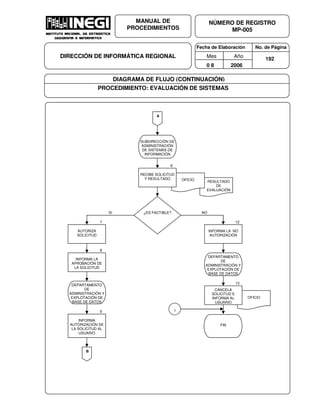 Fecha de Elaboración No. de Página
Mes Año
0 8 2006
NÚMERO DE REGISTRO
MP-005
MANUAL DE
PROCEDIMIENTOS
DIRECCIÓN DE INFORMÁTICA REGIONAL 192
DIAGRAMA DE FLUJO (CONTINUACIÓN)
PROCEDIMIENTO: EVALUACIÓN DE SISTEMAS
OFICIO
RESULTADO
DE
EVALUACIÓN
OFICIO
A
SUBDIRECCIÓN DE
ADMINISTRACIÓN
DE SISTEMAS DE
INFORMACIÓN
6
RECIBE SOLICITUD
Y RESULTADO
¿ES FACTIBLE?
7
AUTORIZA
SOLICITUD
12
INFORMA LA NO
AUTORIZACIÓN
8
INFORMA LA
APROBACIÓN DE
LA SOLICITUD
DEPARTAMENTO
DE
ADMINISTRACIÓN Y
EXPLOTACIÓN DE
BASE DE DATOS
DEPARTAMENTO
DE
ADMINISTRACIÓN Y
EXPLOTACIÓN DE
BASE DE DATOS
13
CANCELA
SOLICITUD E
INFORMA AL
USUARIO
9
INFORMA
AUTORIZACIÓN DE
LA SOLICITUD AL
USUARIO
B
NOSI
1
FIN
 