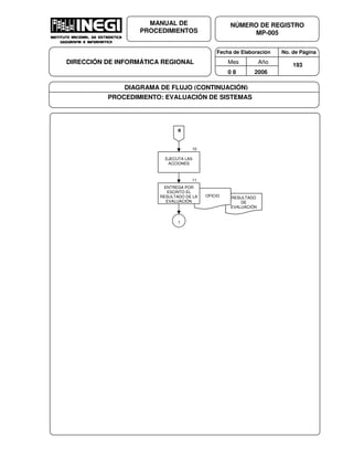 Fecha de Elaboración No. de Página
Mes Año
0 8 2006
NÚMERO DE REGISTRO
MP-005
MANUAL DE
PROCEDIMIENTOS
DIRECCIÓN DE INFORMÁTICA REGIONAL 193
DIAGRAMA DE FLUJO (CONTINUACIÓN)
PROCEDIMIENTO: EVALUACIÓN DE SISTEMAS
RESULTADO
DE
EVALUACIÓN
OFICIO
B
10
EJECUTA LAS
ACCIONES
11
ENTREGA POR
ESCRITO EL
RESULTADO DE LA
EVALUACIÓN
1
 