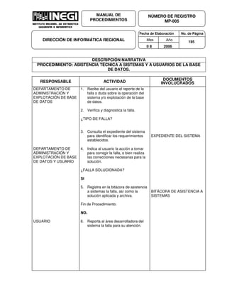 Fecha de Elaboración No. de Página
Mes Año
0 8 2006
NÚMERO DE REGISTRO
MP-005
MANUAL DE
PROCEDIMIENTOS
DIRECCIÓN DE INFORMÁTICA REGIONAL 195
DESCRIPCIÓN NARRATIVA
PROCEDIMIENTO: ASISTENCIA TÉCNICA A SISTEMAS Y A USUARIOS DE LA BASE
DE DATOS.
RESPONSABLE ACTIVIDAD
DOCUMENTOS
INVOLUCRADOS
DEPARTAMENTO DE
ADMINISTRACIÓN Y
EXPLOTACIÓN DE BASE
DE DATOS
DEPARTAMENTO DE
ADMINISTRACIÓN Y
EXPLOTACIÓN DE BASE
DE DATOS Y USUARIO
USUARIO
1. Recibe del usuario el reporte de la
falla o duda sobre la operación del
sistema y/o explotación de la base
de datos.
2. Verifica y diagnostica la falla.
¿TIPO DE FALLA?
3. Consulta el expediente del sistema
para identificar los requerimientos
establecidos.
4. Indica al usuario la acción a tomar
para corregir la falla, o bien realiza
las correcciones necesarias para la
solución.
¿FALLA SOLUCIONADA?
SI
5. Registra en la bitácora de asistencia
a sistemas la falla, así como la
solución aplicada y archiva.
Fin de Procedimiento.
NO.
6. Reporta al área desarrolladora del
sistema la falla para su atención.
EXPEDIENTE DEL SISTEMA
BITÁCORA DE ASISTENCIA A
SISTEMAS
 