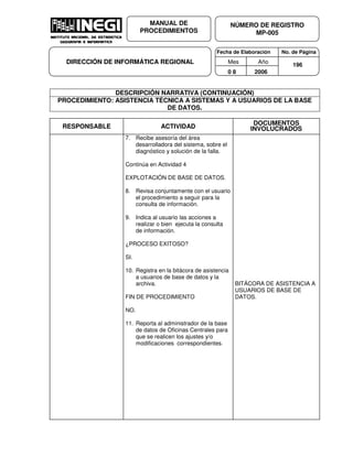 Fecha de Elaboración No. de Página
Mes Año
0 8 2006
NÚMERO DE REGISTRO
MP-005
MANUAL DE
PROCEDIMIENTOS
DIRECCIÓN DE INFORMÁTICA REGIONAL 196
DESCRIPCIÓN NARRATIVA (CONTINUACIÓN)
PROCEDIMIENTO: ASISTENCIA TÉCNICA A SISTEMAS Y A USUARIOS DE LA BASE
DE DATOS.
RESPONSABLE ACTIVIDAD
DOCUMENTOS
INVOLUCRADOS
7. Recibe asesoría del área
desarrolladora del sistema, sobre el
diagnóstico y solución de la falla.
Continúa en Actividad 4
EXPLOTACIÓN DE BASE DE DATOS.
8. Revisa conjuntamente con el usuario
el procedimiento a seguir para la
consulta de información.
9. Indica al usuario las acciones a
realizar o bien ejecuta la consulta
de información.
¿PROCESO EXITOSO?
SI.
10. Registra en la bitácora de asistencia
a usuarios de base de datos y la
archiva.
FIN DE PROCEDIMIENTO
NO.
11. Reporta al administrador de la base
de datos de Oficinas Centrales para
que se realicen los ajustes y/o
modificaciones correspondientes.
BITÁCORA DE ASISTENCIA A
USUARIOS DE BASE DE
DATOS.
 