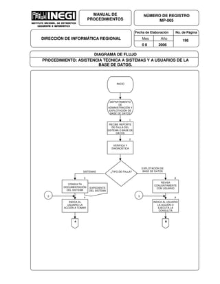 Fecha de Elaboración No. de Página
Mes Año
0 8 2006
NÚMERO DE REGISTRO
MP-005
MANUAL DE
PROCEDIMIENTOS
DIRECCIÓN DE INFORMÁTICA REGIONAL 198
DIAGRAMA DE FLUJO
PROCEDIMIENTO: ASISTENCIA TÉCNICA A SISTEMAS Y A USUARIOS DE LA
BASE DE DATOS.
EXPEDIENTE
DEL SISTEMA
INICIO
DEPARTAMENTO
DE
ADMINISTRACIÓN Y
EXPLOTACIÓN DE
BASE DE DATOS
1
RECIBE REPORTE
DE FALLA DEL
SISTEMA O BASE DE
DATOS
2
VERIFICA Y
DIAGNOSTICA
¿TIPO DE FALLA?SISTEMAS
EXPLOTACIÓN DE
BASE DE DATOS
3
CONSULTA
DOCUMENTACIÓN
DEL SISTEMA
8
REVISA
CONJUNTAMENTE
CON USUARIO
4
INDICA AL
USUARIO LA
ACCIÓN A TOMAR
9
INDICA AL USUARIO
LA ACCIÓN O
EJECUTA LA
CONSULTA
A B
32
 