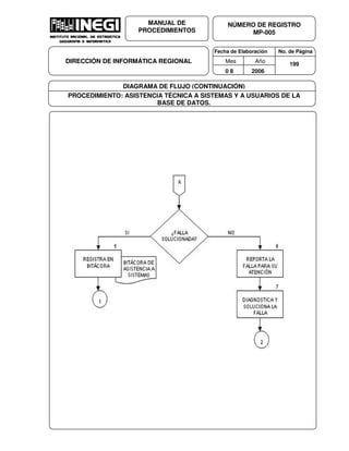 Fecha de Elaboración No. de Página
Mes Año
0 8 2006
NÚMERO DE REGISTRO
MP-005
MANUAL DE
PROCEDIMIENTOS
DIRECCIÓN DE INFORMÁTICA REGIONAL 199
DIAGRAMA DE FLUJO (CONTINUACIÓN)
PROCEDIMIENTO: ASISTENCIA TÉCNICA A SISTEMAS Y A USUARIOS DE LA
BASE DE DATOS.
 