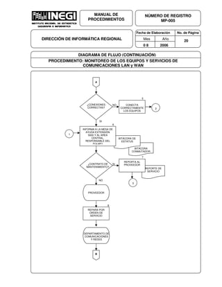Fecha de Elaboración No. de Página
Mes Año
0 8 2006
NÚMERO DE REGISTRO
MP-005
MANUAL DE
PROCEDIMIENTOS
DIRECCIÓN DE INFORMÁTICA REGIONAL 20
DIAGRAMA DE FLUJO (CONTINUACIÓN)
PROCEDIMIENTO: MONITOREO DE LOS EQUIPOS Y SERVICIOS DE
COMUNICACIONES LAN y WAN
BITÁCORA
CONMUTADOR
BITÁCORA DE
ESTATUS
REPORTE DE
SERVICIO
A
INFORMA A LA MESA DE
AYUDA EXTENSIÓN
5000 Y AL AREA
CENTRAL,
RESPONSABLE DEL
EQUIPO
1
¿CONTRATO DE
MANTENIMIENTO?
REPARA POR
ORDEN DE
SERVICIO
6
8
REPORTA AL
PROVEEDOR
3
7
SI
NO
¿CONEXIONES
CORRECTAS?
SI
NO
5
2
B
PROVEEDOR
CONECTA
CORRECTAMENTE
LOS EQUIPOS
DEPARTAMENTO DE
COMUNICACIONES
Y REDES
 