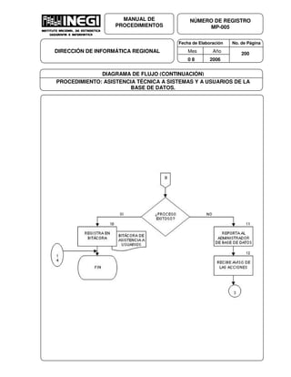 Fecha de Elaboración No. de Página
Mes Año
0 8 2006
NÚMERO DE REGISTRO
MP-005
MANUAL DE
PROCEDIMIENTOS
DIRECCIÓN DE INFORMÁTICA REGIONAL 200
DIAGRAMA DE FLUJO (CONTINUACIÓN)
PROCEDIMIENTO: ASISTENCIA TÉCNICA A SISTEMAS Y A USUARIOS DE LA
BASE DE DATOS.
 