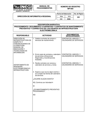 Fecha de Elaboración No. de Página
Mes Año
0 8 2006
NÚMERO DE REGISTRO
MP-005
MANUAL DE
PROCEDIMIENTOS
DIRECCIÓN DE INFORMÁTICA REGIONAL 202
DESCRIPCIÓN NARRATIVA
PROCEDIMIENTO: SEGUIMIENTO A GARANTIAS Y CONTRATOS DE MANTENIMIENTO
PREVENTIVO Y CORRECTIVO DE LOS EQUIPOS DE INFRAESTRUCTURA
ELECTROMECÁNICA.
RESPONSABLE ACTIVIDAD
DOCUMENTOS
INVOLUCRADOS
DIRECCIÓN DE
INFRAESTRUCTURA DE
CÓMPUTO Y
COMUNICACIONES DE
LA DIRECCIÓN
GENERAL DE
INNOVACIÓN Y
TECNOLOGÍAS DE
INFORMACIÓN.
DEPARTAMENTO DE
INGENIERÍA
ELECTROMECÁNICA E
INFRAESTRUCTURA
1. Celebra contratos de compra o
servicios de mantenimiento
2. Envía copia de contratos y calendario
de servicios a Direcciones
Regionales y Coordinaciones
Estatales.
3. Recibe contratos con anexos y
calendario de servicios y revisa
4. Espera a que ocurra algún evento o
se cumplan las fechas del calendario
de servicios
¿OCURRE ALGÚN EVENTO?
NO, Continúa con Actividad 4
SI
¿ES MANTENIMIENTO PREVENTIVO
PROGRAMADO?
NO
CONTRATOS, ANEXOS, Y
CALENDARIO DE SERVICIOS
CONTRATOS, ANEXOS, Y
CALENDARIO DE SERVICIOS
CONTRATOS, ANEXOS, Y
CALENDARIO DE SERVICIOS
 