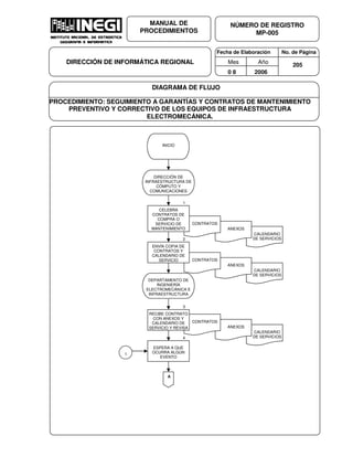 Fecha de Elaboración No. de Página
Mes Año
0 8 2006
NÚMERO DE REGISTRO
MP-005
MANUAL DE
PROCEDIMIENTOS
DIRECCIÓN DE INFORMÁTICA REGIONAL 205
DIAGRAMA DE FLUJO
PROCEDIMIENTO: SEGUIMIENTO A GARANTÍAS Y CONTRATOS DE MANTENIMIENTO
PREVENTIVO Y CORRECTIVO DE LOS EQUIPOS DE INFRAESTRUCTURA
ELECTROMECÁNICA.
CALENDARIO
DE SERVICIOS
ANEXOS
CONTRATOS
CALENDARIO
DE SERVICIOS
ANEXOS
CONTRATOS
INICIO
1
CELEBRA
CONTRATOS DE
COMPRA O
SERVICIO DE
MANTENIMIENTO
CALENDARIO
DE SERVICIOS
ANEXOS
CONTRATOS
2
ENVÍA COPIA DE
CONTRATOS Y
CALENDARIO DE
SERVICIO
3
RECIBE CONTRATO
CON ANEXOS Y
CALENDARIO DE
SERVICIO Y REVISA
4
ESPERA A QUE
OCURRA ALGÚN
EVENTO
A
DEPARTAMENTO DE
INGENIERÍA
ELECTROMECÁNICA E
INFRAESTRUCTURA
1
DIRECCIÓN DE
INFRAESTRUCTURA DE
CÓMPUTO Y
COMUNICACIONES
 