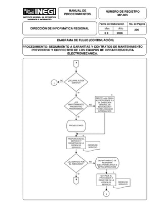 Fecha de Elaboración No. de Página
Mes Año
0 8 2006
NÚMERO DE REGISTRO
MP-005
MANUAL DE
PROCEDIMIENTOS
DIRECCIÓN DE INFORMÁTICA REGIONAL 206
DIAGRAMA DE FLUJO (CONTINUACIÓN)
PROCEDIMIENTO: SEGUIMIENTO A GARANTÍAS Y CONTRATOS DE MANTENIMIENTO
PREVENTIVO Y CORRECTIVO DE LOS EQUIPOS DE INFRAESTRUCTURA
ELECTROMECÁNICA.
A
¿ES
MANTENIMIENTO
PREVENTIVO
PROGRAMADO?
NO
SI
5
REPORTA LA FALLA
AL PROVEEDOR Y A
LA DIRECCIÓN
GENERAL DE
INNOVACIÓN Y
TECNOLOGÍAS DE
INFORMACIÓN
ORDEN DE
SERVICIO
PROPORCIONA EL
SERVICIO Y
REGISTRA EN LA
ORDEN DE
SERVICIO
6
¿EL SERVICIO FUE
EL ADECUADO?
NO
SI
ORDEN DE
SERVICIO
7
NOTIFICA AL
PROVEEDOR Y
REGISTRA EN LA
ORDEN DE
SERVICIO
2
¿OCURRE ALGÚN
EVENTO?
NO
SI
1
B
PROVEEDORES
DEPARTAMENTO DE
INGENIERÍA
ELECTROMECÁNICA E
INFRAESTRUCTURA
 