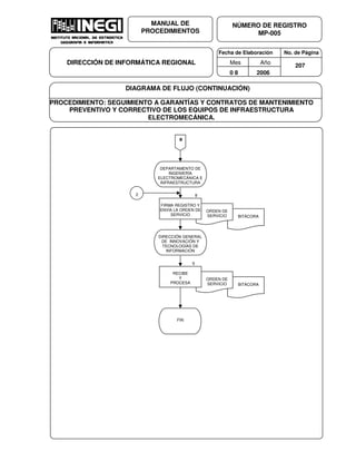 Fecha de Elaboración No. de Página
Mes Año
0 8 2006
NÚMERO DE REGISTRO
MP-005
MANUAL DE
PROCEDIMIENTOS
DIRECCIÓN DE INFORMÁTICA REGIONAL 207
DIAGRAMA DE FLUJO (CONTINUACIÓN)
PROCEDIMIENTO: SEGUIMIENTO A GARANTÍAS Y CONTRATOS DE MANTENIMIENTO
PREVENTIVO Y CORRECTIVO DE LOS EQUIPOS DE INFRAESTRUCTURA
ELECTROMECÁNICA.
BITÁCORA
ORDEN DE
SERVICIO
9
RECIBE
Y
PROCESA
FIN
2
B
BITÁCORA
ORDEN DE
SERVICIO
8
FIRMA REGISTRO Y
ENVIA LA ORDEN DE
SERVICIO
DEPARTAMENTO DE
INGENIERÍA
ELECTROMECÁNICA E
INFRAESTRUCTURA
DIRECCIÓN GENERAL
DE INNOVACIÓN Y
TECNOLOGÍAS DE
INFORMACIÓN
 
